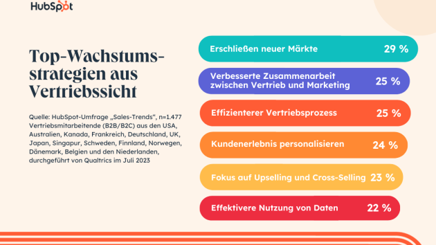 KI verändert den Vertrieb, Wachstumstreiber sind neue Märkte und Smarketing - Die fünf wichtigsten Wachstumsstrategien 2024 aus Vertriebssicht - Quelle: Hubspot